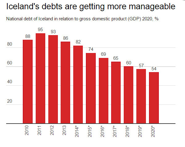 Default in Islanda - Rapporto debito/PIL