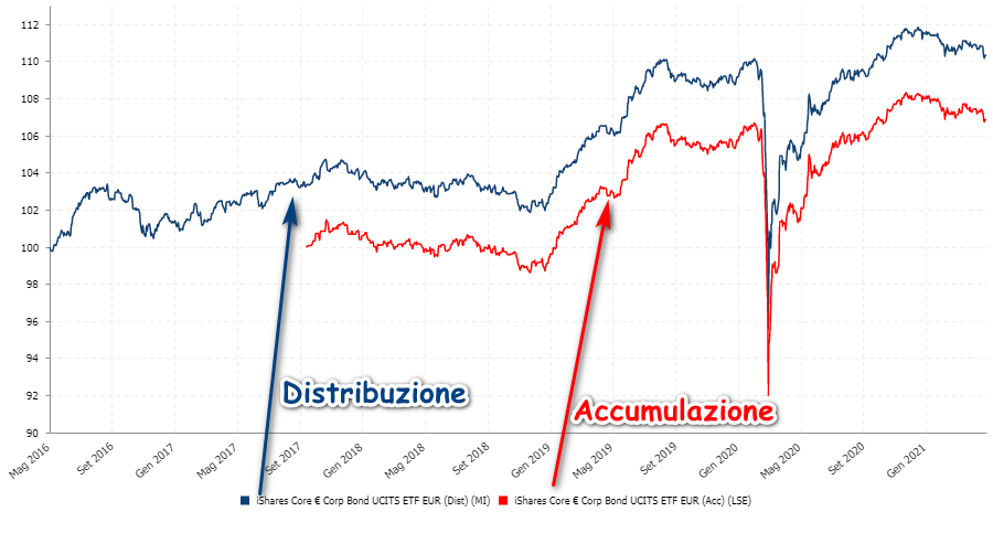 ETF a distribuzione e ETF ad accumulazione obbligazionari