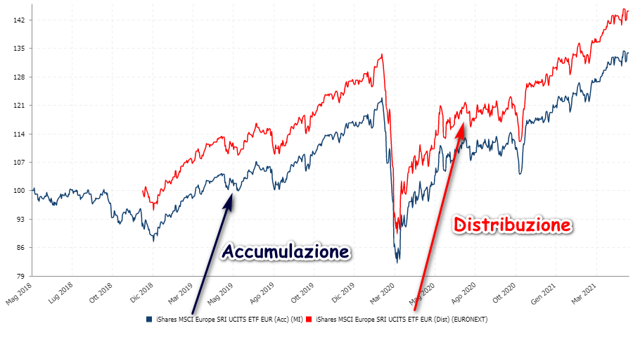 ETF a distribuzione ed ETf ad accumulazione azionari